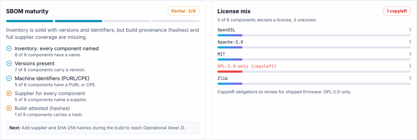 The SBOM maturity card at level 2 Partial and the license mix card flagging copyleft