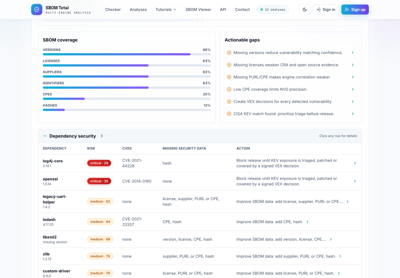 SBOM coverage bars, the actionable gaps list, and the per-component dependency security table